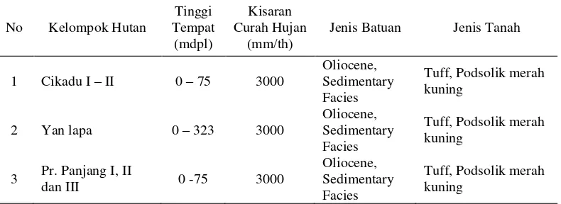 Tabel 5 Tinggi tempat, curah hujan dan jenis tanah per kelompok hutan di BKPH Parung Panjang 