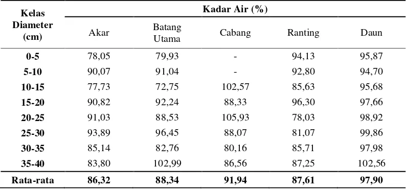Tabel 6 Rata-rata kadar air Akasia mangium berdasarkan kelas diameter 