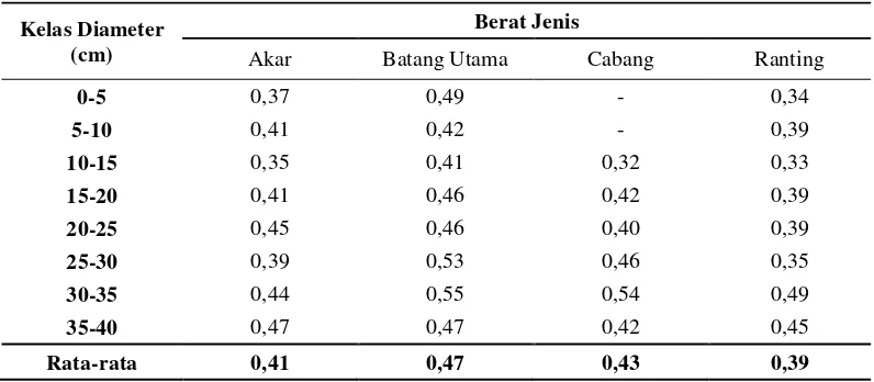 Tabel 7 Rata-rata berat jenis Akasia mangium berdasarkan kelas diameter 