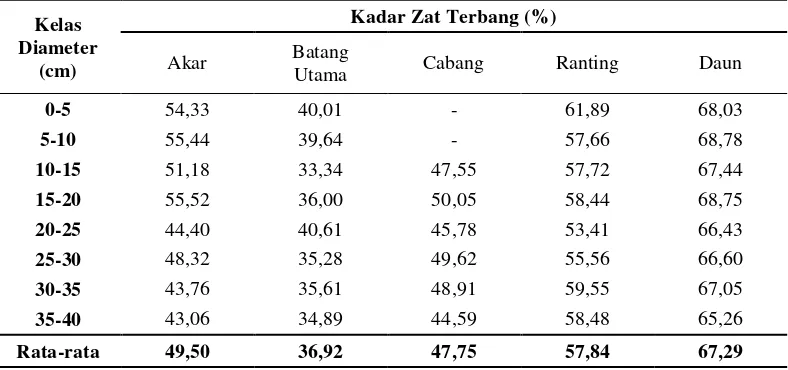 Tabel 8 Rata-rata kadar zat terbang Akasia mangium pada berbagai bagian pohon 