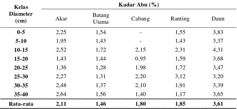 Tabel 9 Rata-rata kadar abu Akasia mangium pada berbagai bagian pohon 