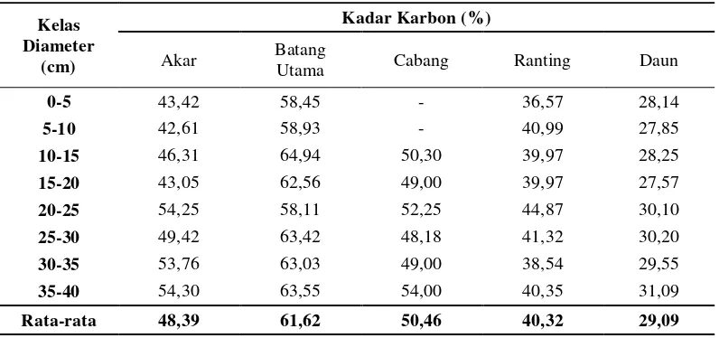 Tabel 10 Rata-rata kadar karbon Akasia mangium pada berbagai bagian pohon 