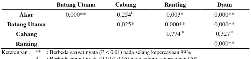 Tabel 11 Hasil uji t-student kadar karbon Akasia mangium pada berbagai bagian pohon 