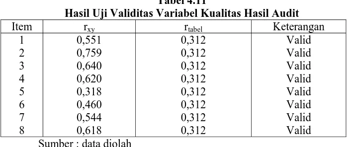 Tabel 4.11 Hasil Uji Validitas Variabel Kualitas Hasil Audit 