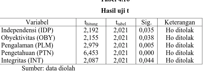 Tabel 4.16 