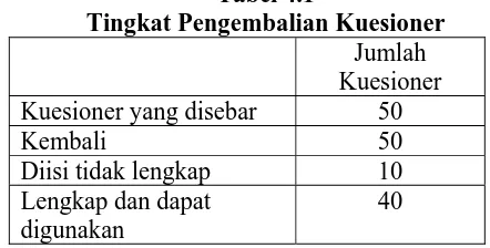 Tabel 4.1 Tingkat Pengembalian Kuesioner 