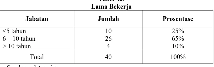 Tabel 4.5 Lama Bekerja 