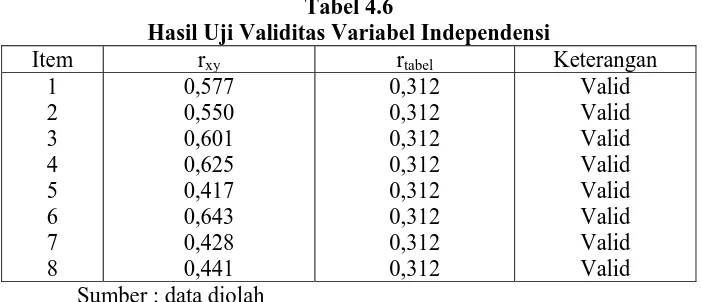 Tabel 4.6 Hasil Uji Validitas Variabel Independensi 