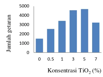 Gambar 21.  Jumlah getaran maksimum membran sampai putus dari variasi   konsentrasi TiO2