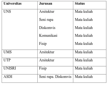 Tabel 1.1 Jurusan pada Universitas di Surakarta yang Menyertakan 
