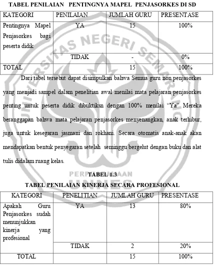 TABEL l.2 TABEL PENILAIAN   PENTINGNYA MAPEL  PENJASORKES DI SD 