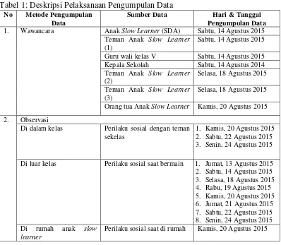 Tabel 1: Deskripsi Pelaksanaan Pengumpulan Data