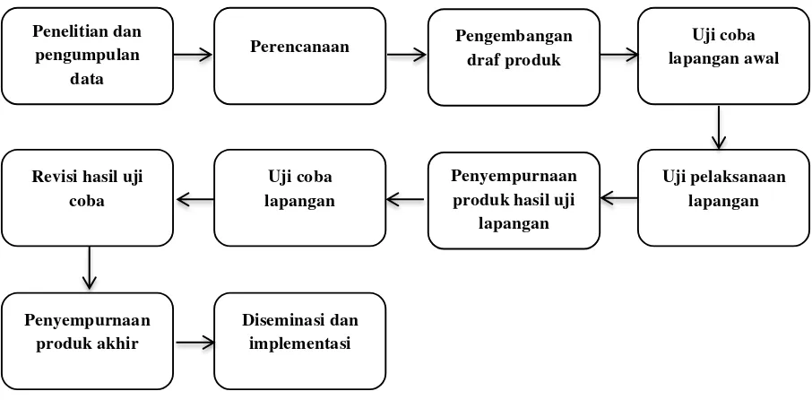 Gambar 2. Siklus Penelitian Pengembangan “APE KAKA DANAR”