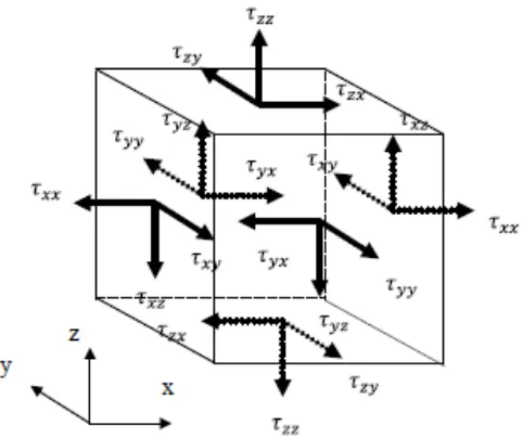 Gambar 2.12 komponen tegangan arah x (Verteeg, dkk, 1995) 
