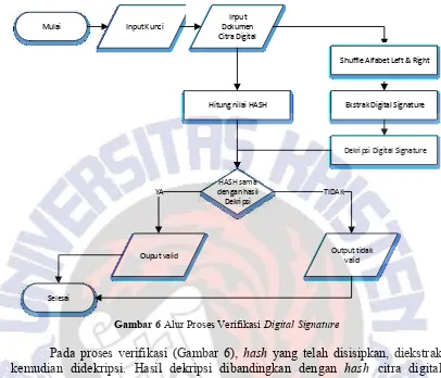 Gambar 6 Alur Proses Verifikasi Digital Signature 