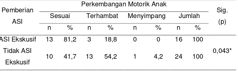 Tabel 4. Distribusi Perkembangan Motorik Kasar Bayi berdasarkan Pemberian 