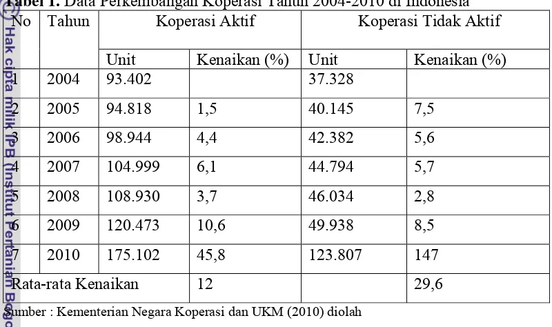 Tabel 1. Data Perkembangan Koperasi Tahun 2004-2010 di Indonesia 