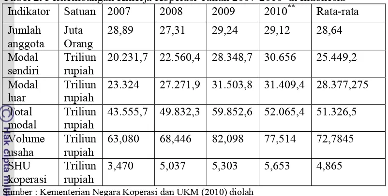 Tabel 2. Perkembangan Kinerja Koperasi Tahun 2007-2010  di Indonesia **