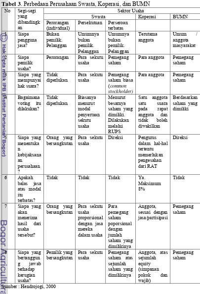 Tabel 3. Perbedaan Perusahaan Swasta, Koperasi, dan BUMN 