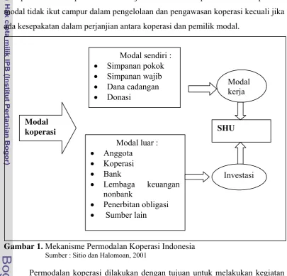 Gambar 1. Mekanisme Permodalan Koperasi Indonesia 