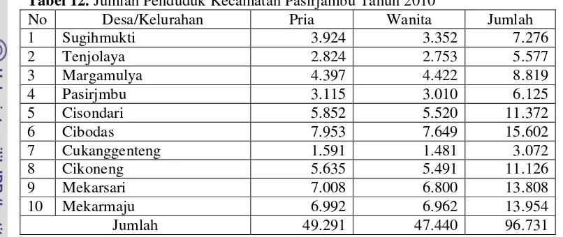Tabel 12. Jumlah Penduduk Kecamatan Pasirjambu Tahun 2010 