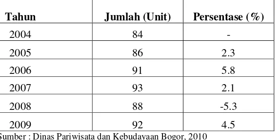 Tabel 1. Perkembangan Jumlah Restoran di Kota Bogor Tahun 2004 – 2009 