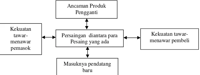 Gambar 1. Model Lima Kekuatan Persaingan (Porter, 2008) 
