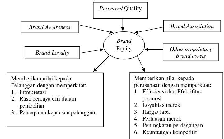 Gambar 2. Konsep Brand Equity (Aaker, 2001) 