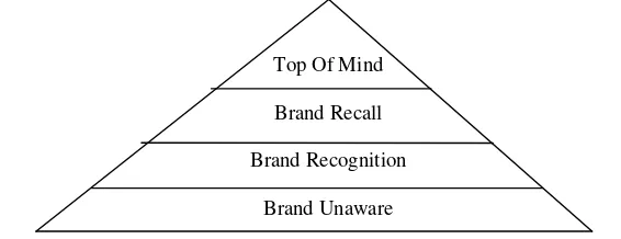 Gambar 3. Piramida Kesadaran Merek (Durianto dkk, 2001) 