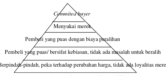 Gambar 5. Piramida Loyalitas (Rangkuti, 2002)  
