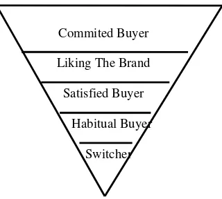 Gambar 6. Piramida Loyalitas Harapan (Durianto dkk, 2001) 