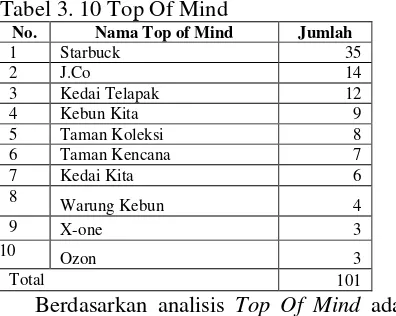 Tabel 3. 10 Top Of Mind 