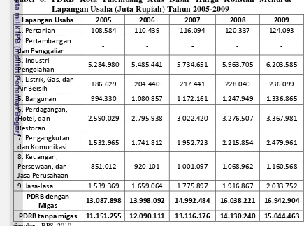 Tabel 6. PDRB Kota Palembang Atas Dasar Harga Konstan Menurut 