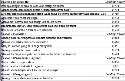 Tabel 16. Faktor-Faktor yang Memengaruhi Keinginan Seseorang dalam Berzakat 