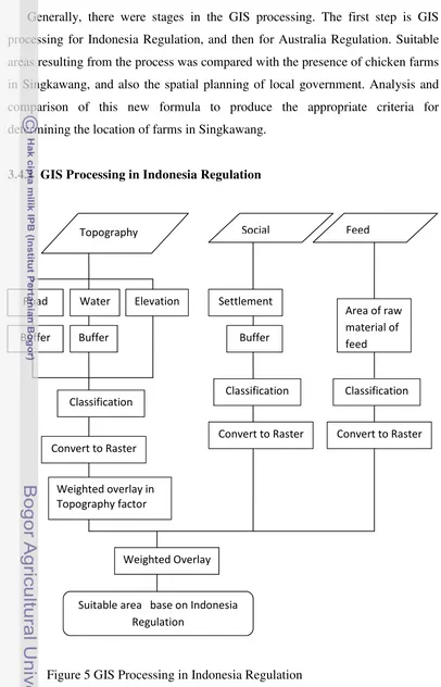 Figure 5 GIS Processing in Indonesia Regulation
