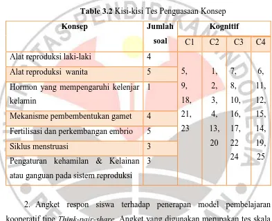 Table 3.2 Kisi-kisi Tes Penguasaan Konsep 