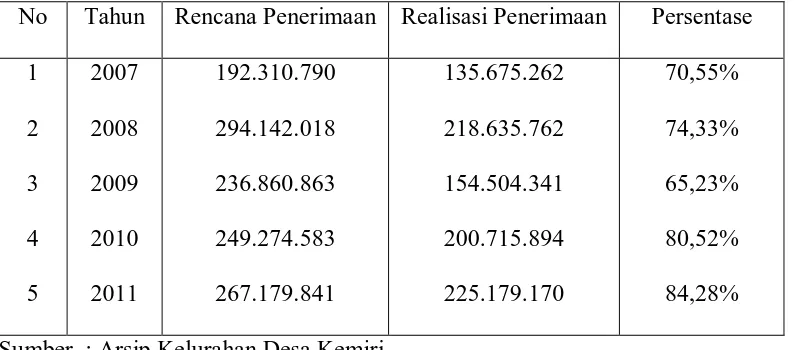 Tabel 1 : (Data penerimaan PBB di Desa kemiri Kecamatan Sidoarjo Kota Sidoarjo tahun 2007-2011) (dalam ribuan rupiah) 