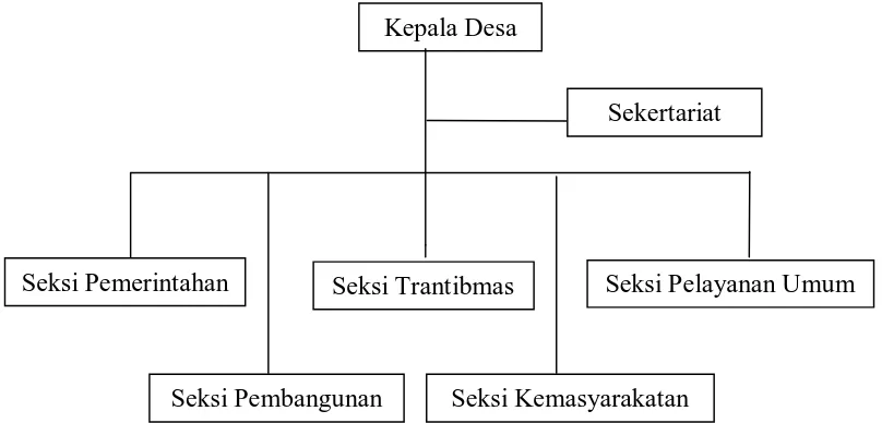 Gambar 2 Struktur Organisasi Pemerintahan Desa Kemiri 