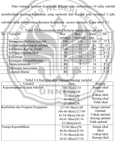 Tabel 3.5 Penyusunan tabel kriteria manajemen sekolah Skor Skor Rata-SD 