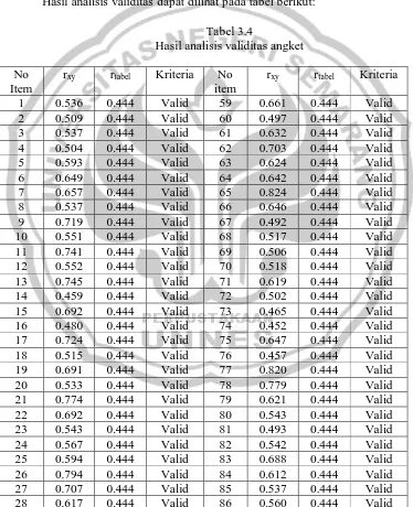 Tabel 3.4 Hasil analisis validitas angket 