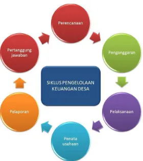 Gambar 3.1 Siklus Pengelolaan Keuangan Desa 