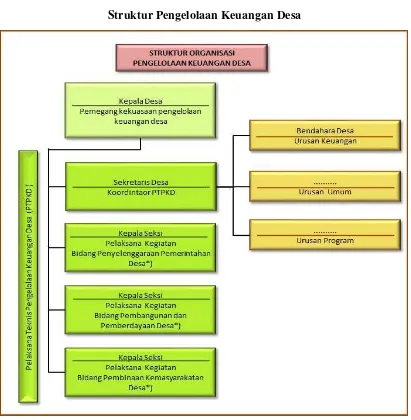 Gambar 3.2 Struktur Pengelolaan Keuangan Desa 