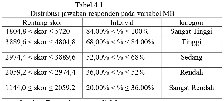 Tabel 4.1 Distribusi jawaban responden pada variabel MB 