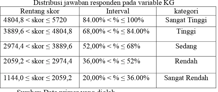 Tabel 4.2  Distribusi jawaban responden pada variable KG 