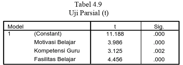 Table 4.8 Uji Simultan (F) 