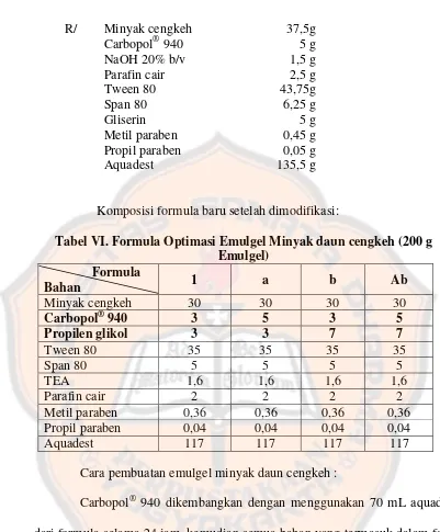 Tabel VI. Formula Optimasi Emulgel Minyak daun cengkeh (200 g 