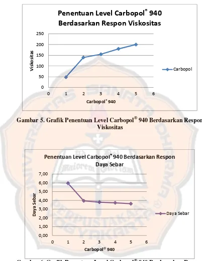 Gambar 5. Grafik Penentuan Level Carbopol® 940 Berdasarkan Respon 