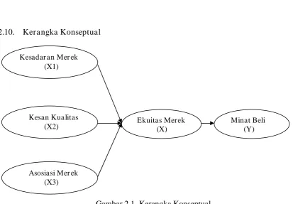 Gambar 2.1. Kerangka Konseptual 