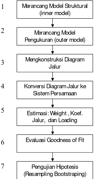 Gambar 3.1.  Langkah-langkah Analisis PLS  
