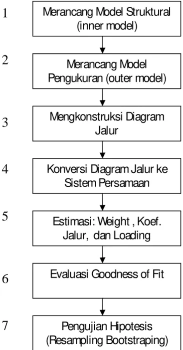 Gambar 3.1.  Langkah-langkah Analisis PLS  